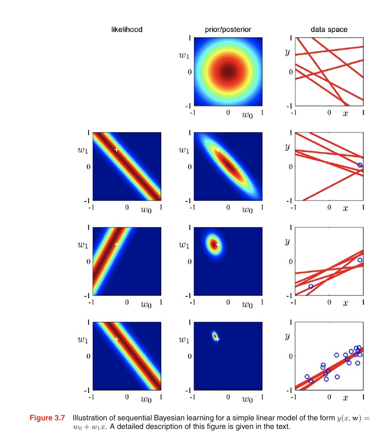 sequential bayesian learning